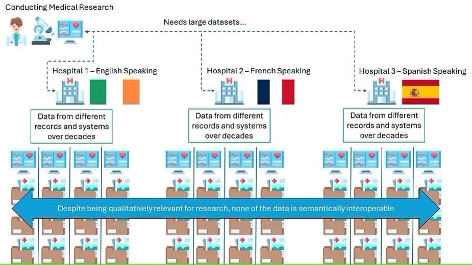 Semantic Interoperability in Health AI